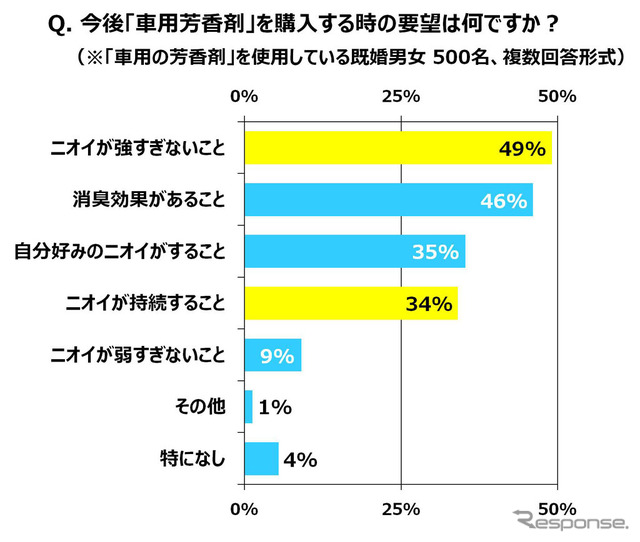 芳香剤を購入するときの要望