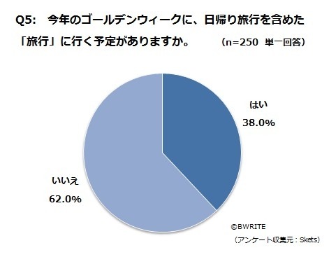 今年のGWに、日帰り旅行を含めた「旅行」に行く予定がありますか?