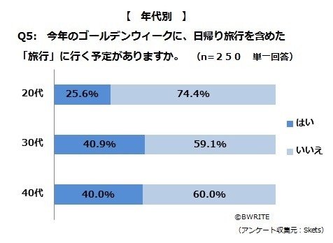 今年のGWに、日帰り旅行を含めた「旅行」に行く予定がありますか?(年代別)