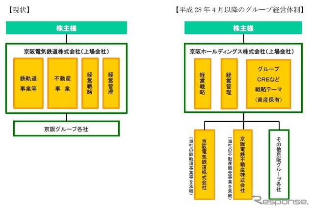 現在（左）と来年4月以降（右）の経営体制。現在の京阪電鉄を持株会社に改組し、鉄道事業などを全額出資子会社に引き継がせる。