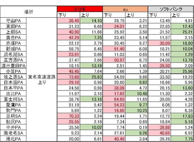 東名高速道路 結果