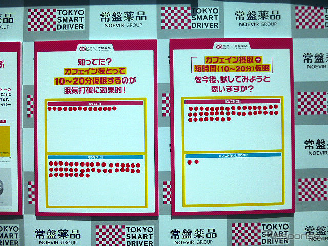 常盤薬品工業などが5月5日に実施した社会実験イベント「居眠り事故打破!」のようす。来場者は「カフェイン摂取と短時間睡眠によるリフレッシュ」を体感した