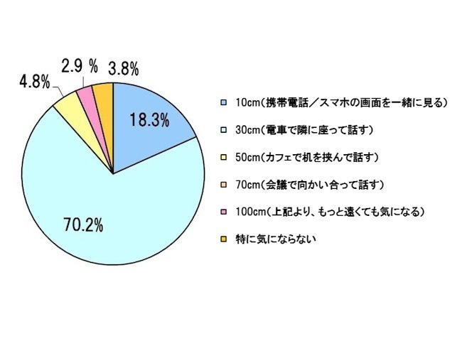 あなたが体臭を意識する距離はどれくらいですか？　回答：20～30代女性104名。