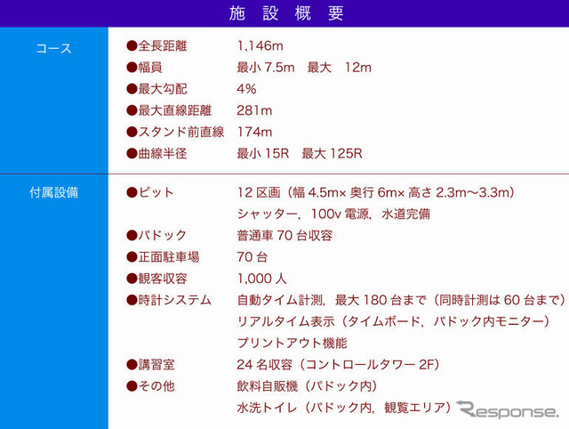 レッドバロンがサーキットをオープン