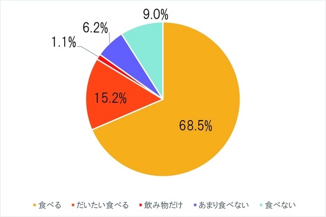あなたは朝ごはんを食べますか?