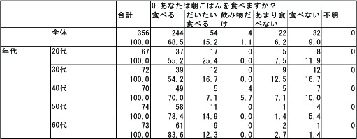 あなたは朝ごはんを食べますか?