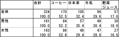 朝、飲むことが多い飲み物を教えてください