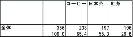 朝以外に飲むことが多い飲み物を教えてください