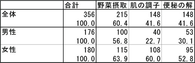 ベジスムージーや野菜ジュースに期待する効果はなんですか?
