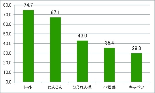 朝に「野菜ジュース」や「ベジスムージー」にいれると身体に良さそうと感じる野菜は?
