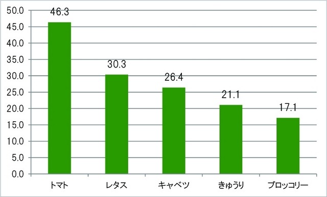 朝によく食べる野菜はなんですか(野菜ジュースなど除く)