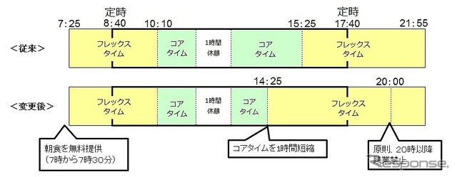 デンソーが実施する「モーニング・シフト」の概要