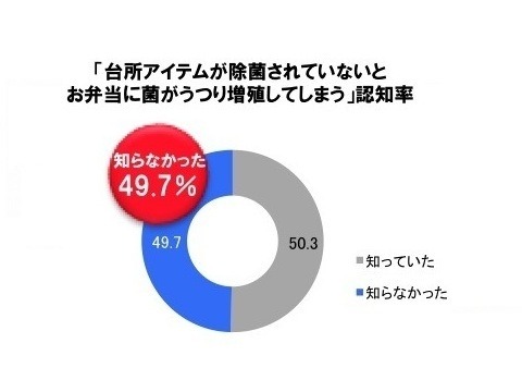 Q. 台所アイテムが除菌されていないとお弁当に菌が移り増殖してしまう認知率
