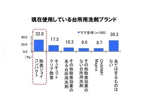 Q. 現在使用している台所用洗剤ブランド