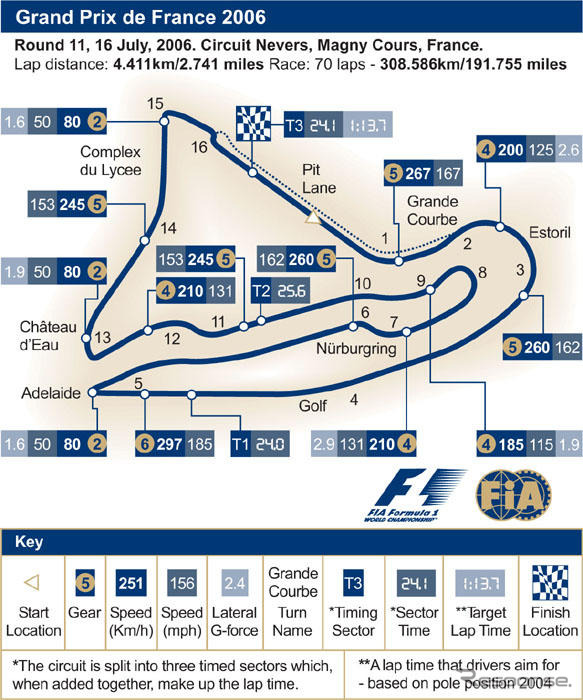 【F1フランスGP】サーキットデータ…グランプリ100周年