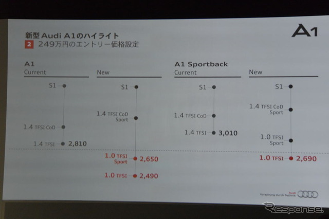 アウディ A1 改良新型