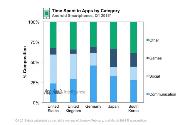 日本や韓国ではゲームがアプリ売上の90％―各国モバイルアプリ事情