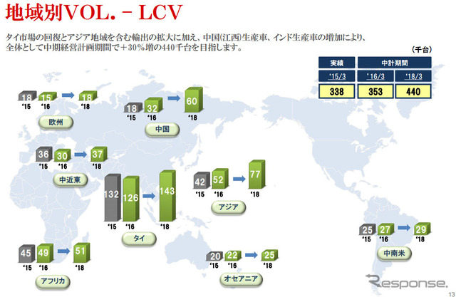 いすゞ自動車 中期経営計画（2015年4月～2018年3月）