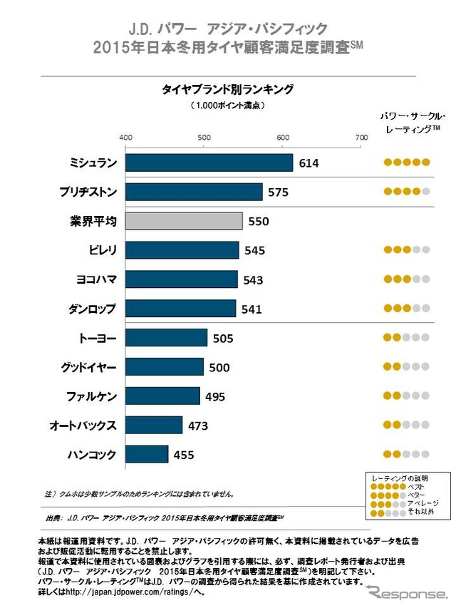 2015年日本冬用タイヤ顧客満足度調査