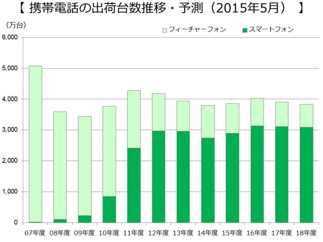 MM総研による携帯電話の出荷台数推移と2015年度以降の予測