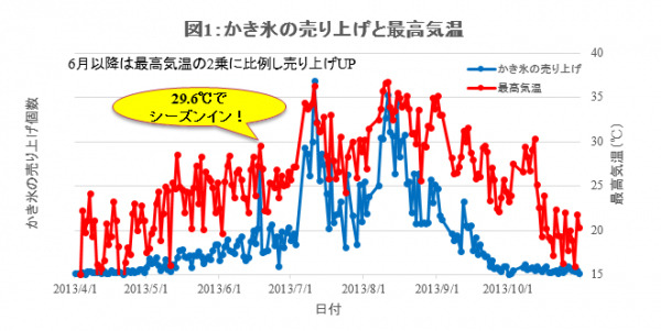 かき氷を食べたくなるのはいつ？「かき氷前線」発表…到来は例年より早め