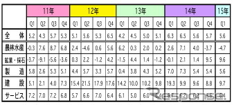 第1四半期のGDP、5.6%成長に 輸出減速で前期下回る…マレーシア