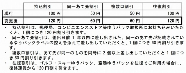 改定後の割引額