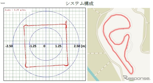 計測例（赤線）左：3m×3m 四方を移動した際の計測例右：一周1.2km のテストコースを走行した際の計測例