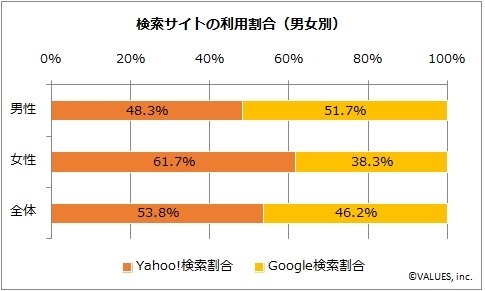 Yahoo!とGoogleどっちを使う？…検索サイト利用実態レポート