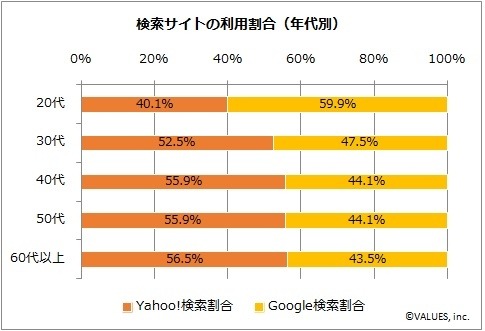 Yahoo!とGoogleどっちを使う？…検索サイト利用実態レポート