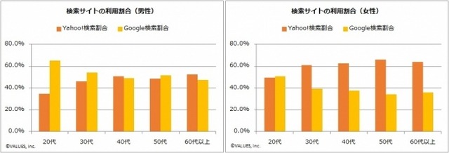 Yahoo!とGoogleどっちを使う？…検索サイト利用実態レポート