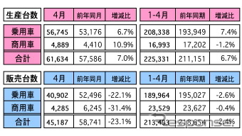 4月の自動車販売、前年比23.1％の大幅減…GST導入前駆け込みの反動で　マレーシア