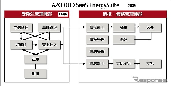 石油卸業向けソリューション「エナジースイート」のシステム概要図