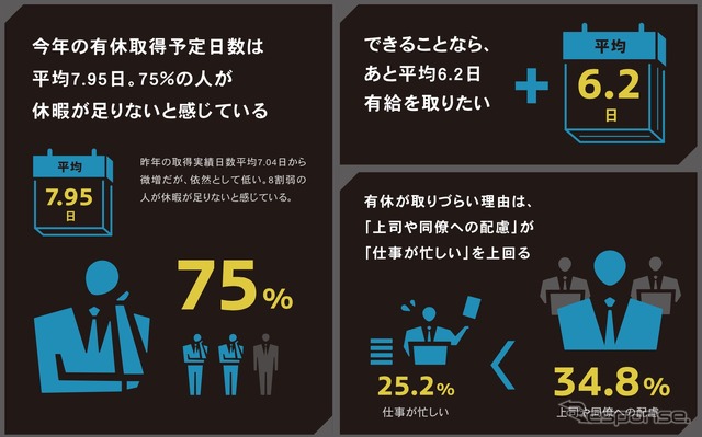 MINIが実施した有休取得についての調査結果