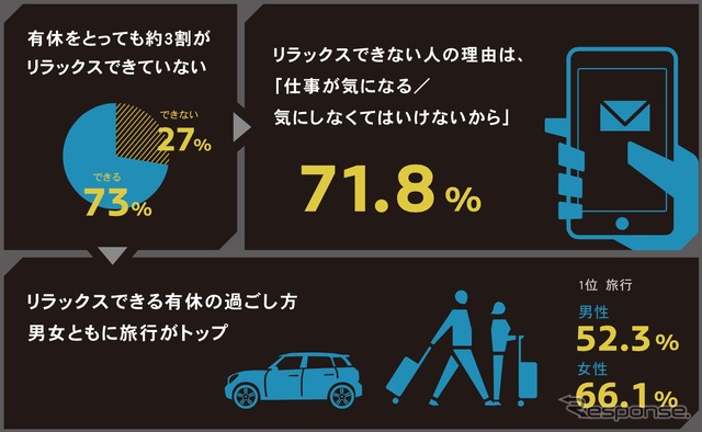 MINIが実施した有休取得についての調査結果