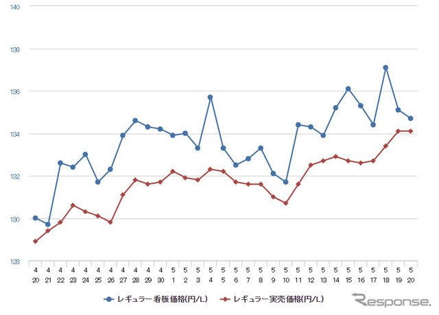 レギュラーガソリン実売価格（「e燃費」調べ）