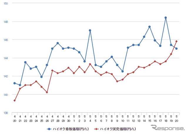 ハイオクガソリン実売価格（「e燃費」調べ）