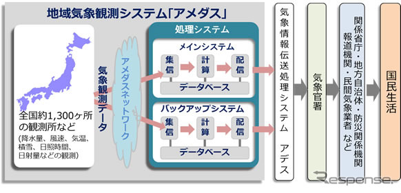 アメダスの処理システムのイメージ