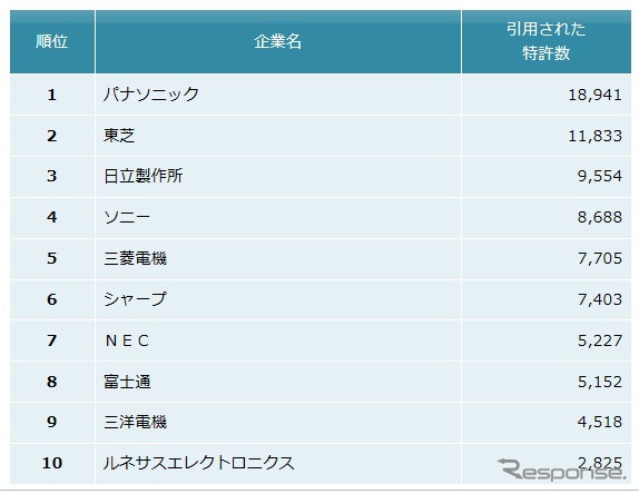 電気機器業界他社牽制力ランキング2014