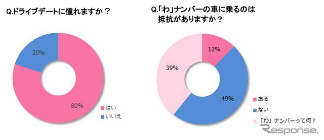 Q.ドライブデートに憧れますか？/「わ」ナンバーの車に乗るのは抵抗がありますか？