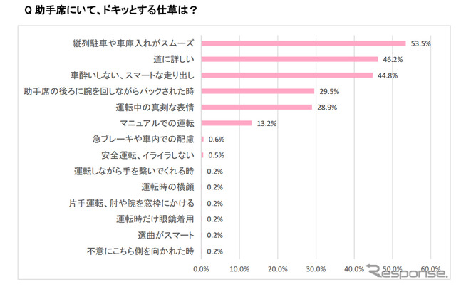 助手席にいて、ドキッとする仕草は？