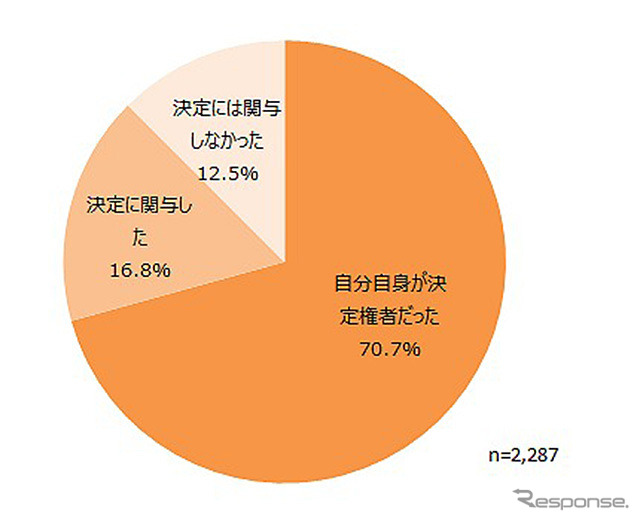 低燃費タイヤの購入決定状況