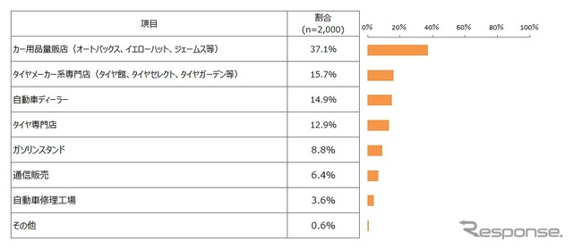 低燃費タイヤの購入決定権がある人の購入場所