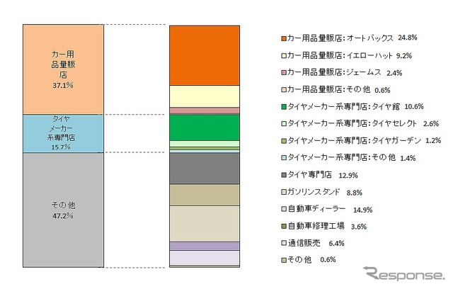 低燃費タイヤの購入決定権がある人の購入場所(店舗名)