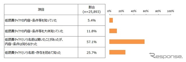 低燃費タイヤ認知状況(自家用自動車を保有者ベース)