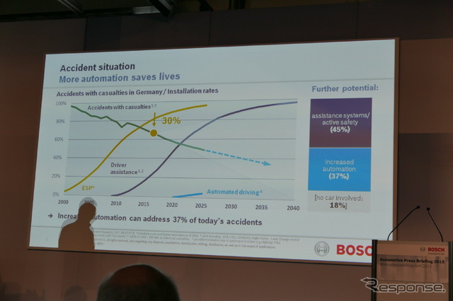 ボッシュ取締役会メンバーのホーアイゼル氏は、Boxberg15にて事故削減こそが自動運転技術開発のモチベーションであり、2020年までの技術的な課題の解決の見通しを伝えた。