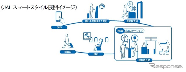 JALスマートスタイル展開イメージ