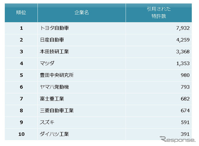 自動車メーカー 他社牽制力ランキング2014 上位10社