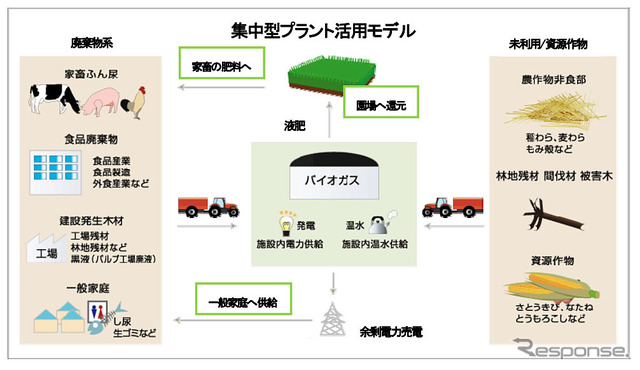 バイオガスプラントフロー図