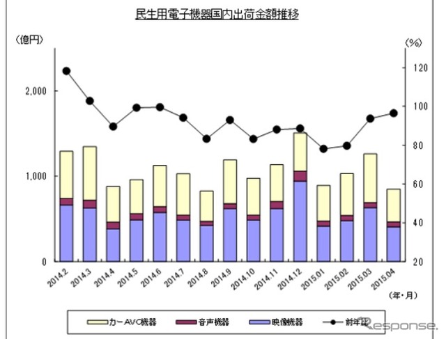 民生用電子機器国内出荷金額の推移(4月)